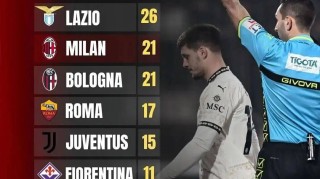 意甲近五个赛季红牌榜，米兰为国米四倍